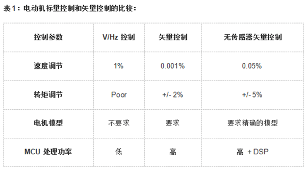 各種電機(jī)的控制算法對(duì)比——西安泰富西瑪電機(jī)（西安西瑪電機(jī)集團(tuán)股份有限公司）官方網(wǎng)站