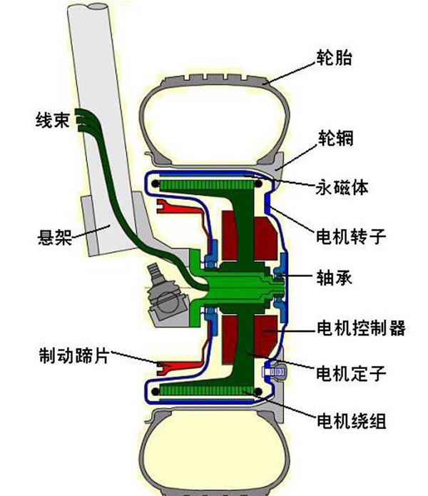 圖解輪轂電機技術原理及結構——西安泰富西瑪電機（西安西瑪電機集團股份有限公司）官方網(wǎng)站