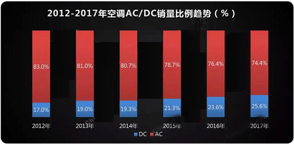  需求驅(qū)動 空調(diào)電機迎來新高點——西安泰富西瑪電機（西安西瑪電機集團股份有限公司）官方網(wǎng)站